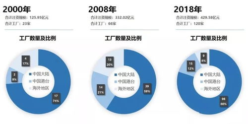 2018年中国大陆封装代工厂数据总结与数据处理存储支持服务分析