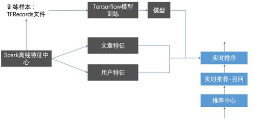 TFRecords 高效数据处理与存储的关键支持服务
