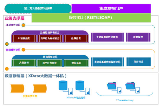 曙光助力中国第一大媒体构建下一代大数据新媒体运营支撑系统