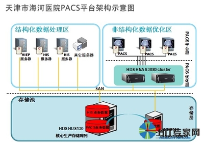 天津海河医院 突破影像调阅速度瓶颈，以数据处理与存储支持服务赋能智慧医疗
