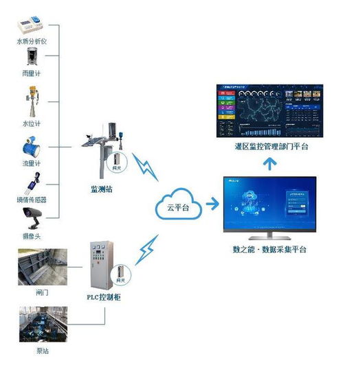 灌区水资源合理利用与农业可持续发展的数据支撑体系构建